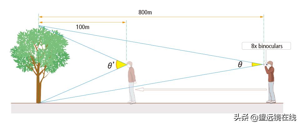 天文望远镜基础知识有书籍吗,望远镜该如何挑选