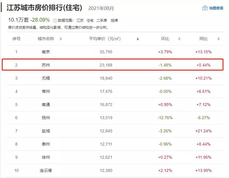 苏州楼市新房成交2066套,苏州吴中区二手房房价是多少