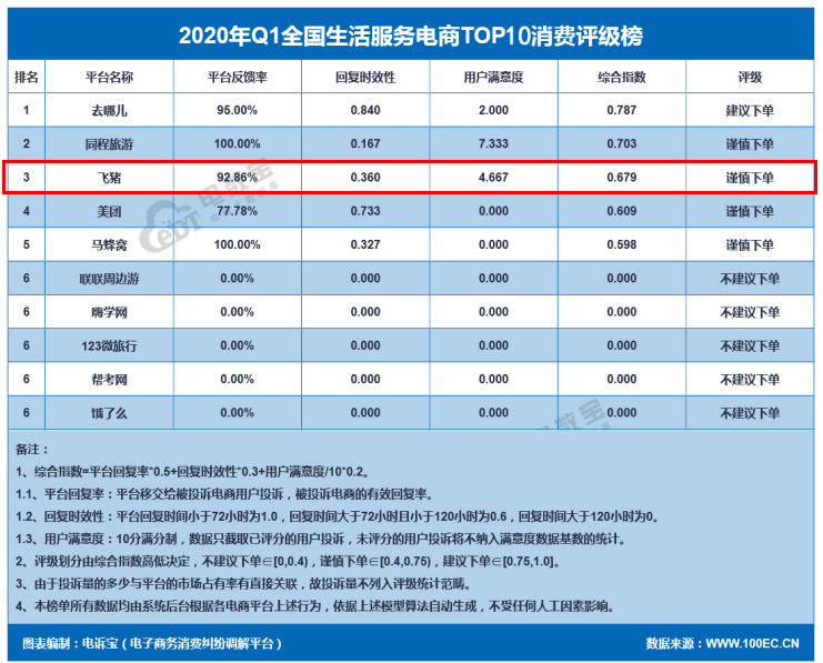 「曝光」飞猪入选一季度生活服务电商评级榜获“谨慎下单”评级