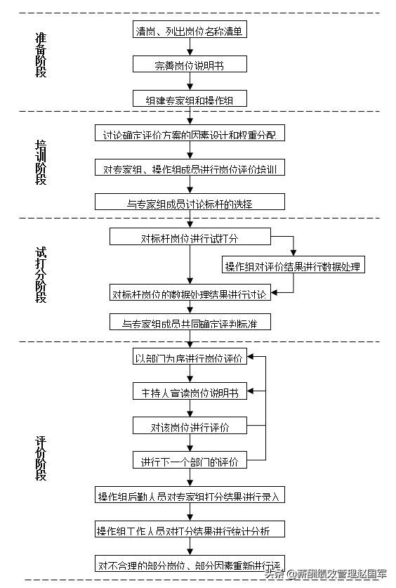 怎么做好岗位评价,岗位资格培训评价