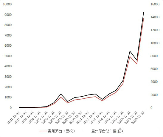 中芯国际茅台股票,中芯国际市值追茅台市值