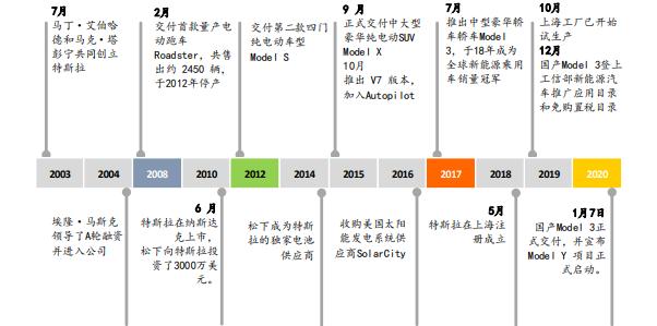特斯拉，把梳子卖给和尚的经典案例，创造一个产业体系的来龙去脉