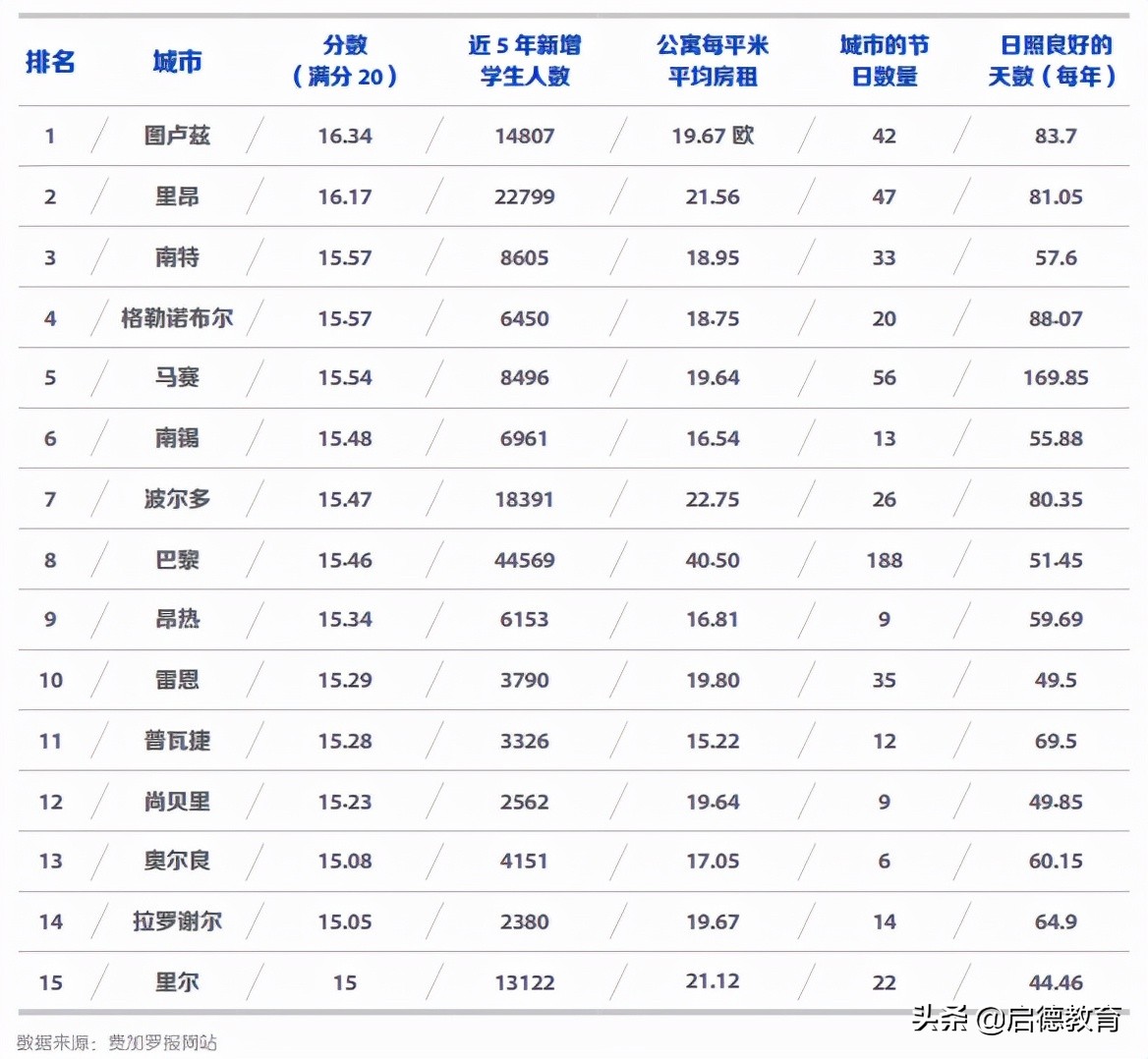 法国留学最浪漫的城市,法国留学城市旅游专业排名