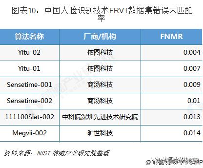 我国人脸识别发展概况,人脸识别中国