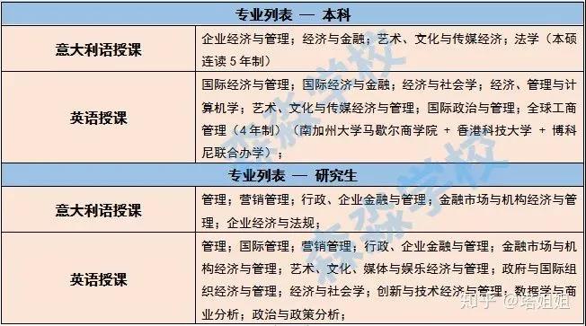 被留学生严重低估的意大利博科尼大学，想继续低调？实力不允许啊