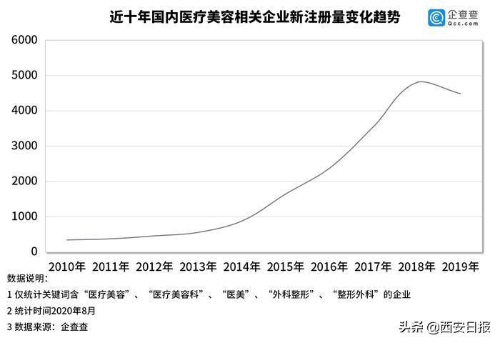 准大学生群体出现整形,西安割双眼皮医院排名