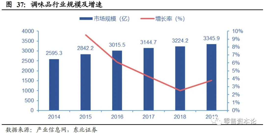 为何说抢夺味蕾的千亿级调味品行业是一门好生意？