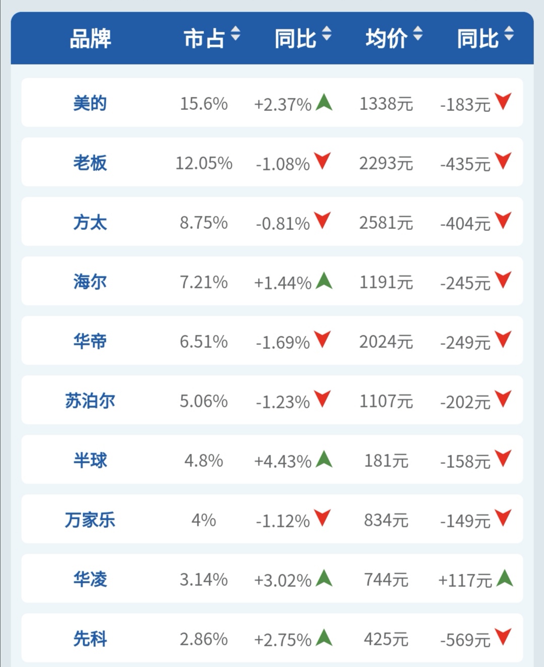2020上半年厨房大家电品牌销量榜!疫情期间品牌寡头现象特征明显