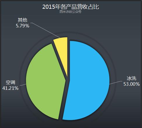 海信家电财报,海信家电一季度业绩分析