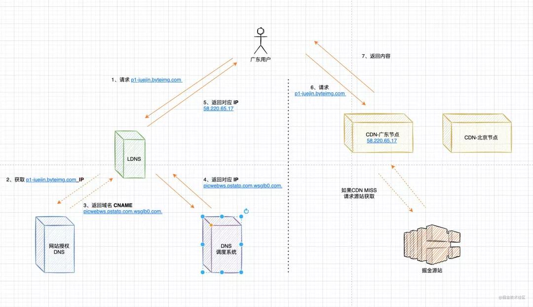 cdn原理解析,cdn技术原理