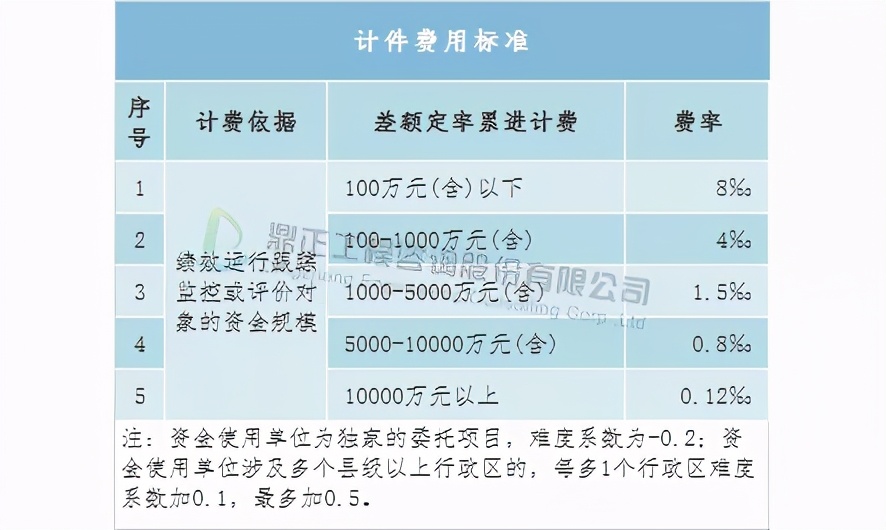 全过程工程造价咨询收费标准,全过程造价咨询服务收费怎么算