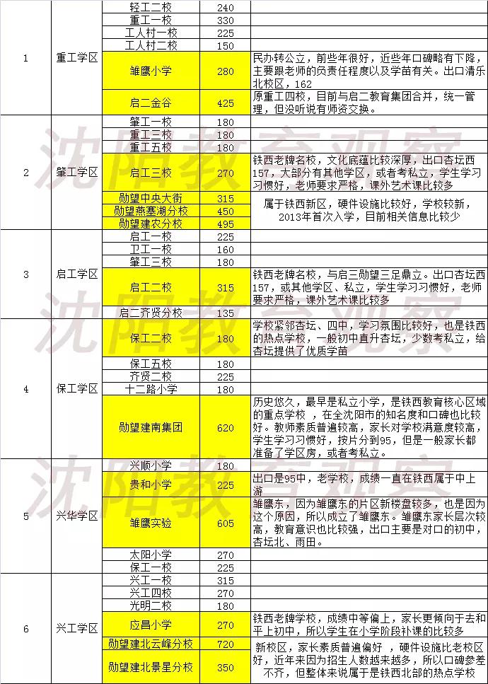 沈阳市铁西区学校怎么选,学情观察