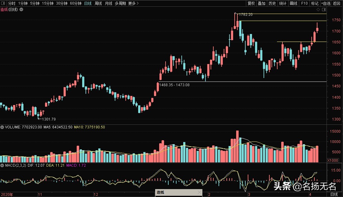 多种题材的股票代码,各种股票代码