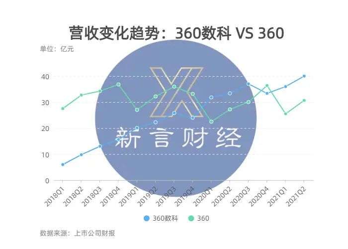 360数科净利润是360的4倍多,五次碾压360,周鸿祎该开心还是难过
