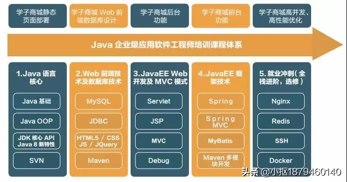 java开发方向,java后端开发有哪些方向