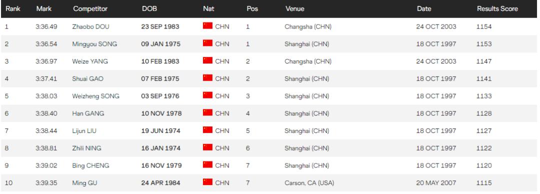 小学生1500米跑成绩标准,怎样提高1500米速度和耐力