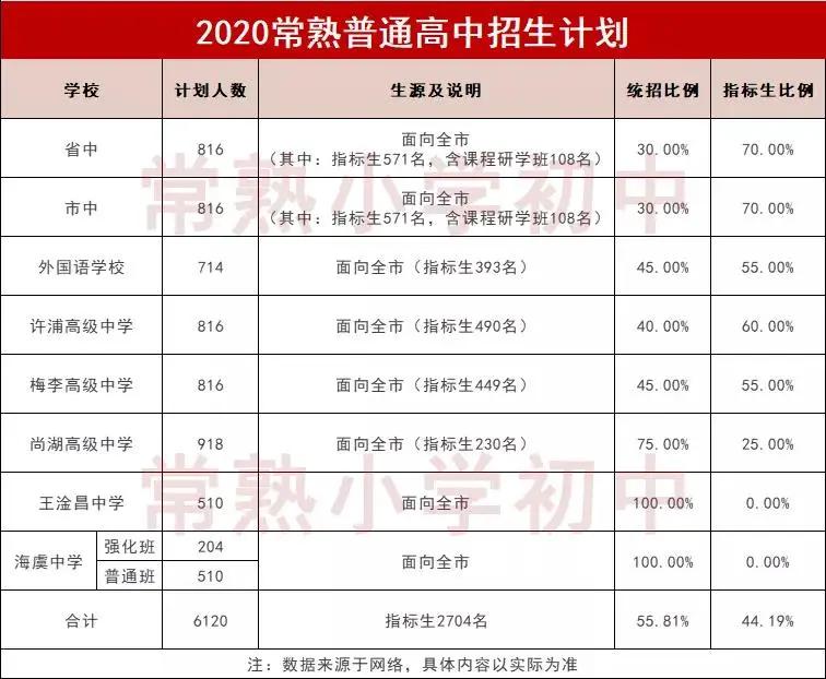 常熟伦华学校的四星高中升学率,常熟四星高中一本达线率