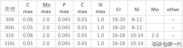 304、304L、316、316L的区别在哪?这到底是不锈钢还是不锈铁?