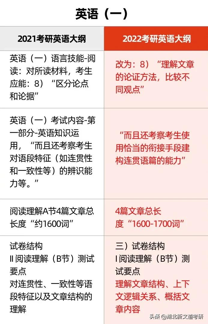 2022考研大纲变化详细对比!含政英数公共课、部分统考专业课