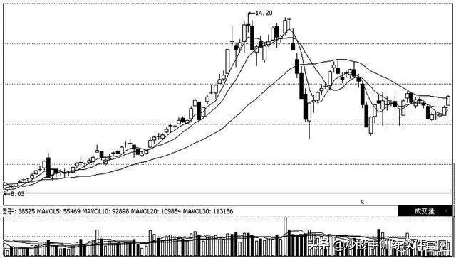 操盘手解读主力洗盘的破绽,操盘手洗盘逻辑