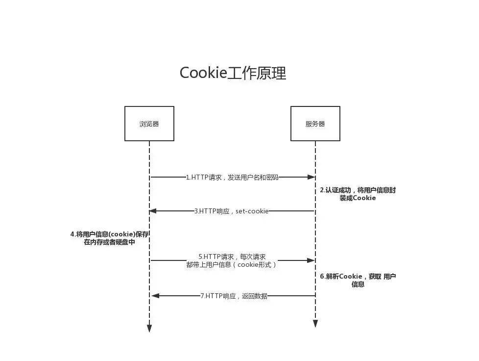 爬虫如何获取永久cookie,爬虫cookie获取