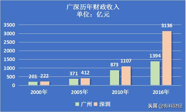 深圳市和广州市的差距,广州市与深圳市人口对比