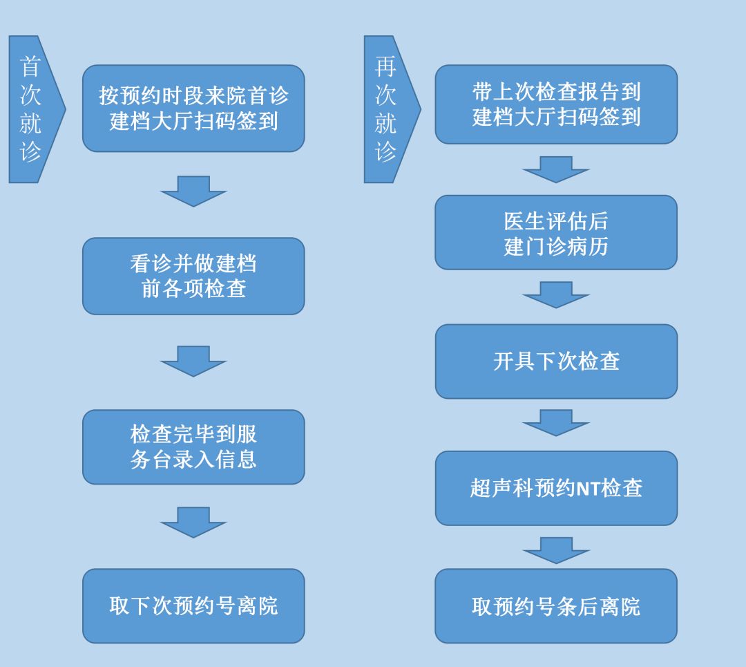 第一次做妈妈经验不足,通州妇幼产检攻略图