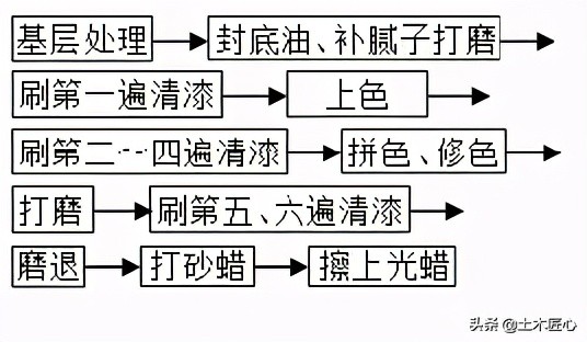 木材上漆打底处理,木材清漆的处理方法