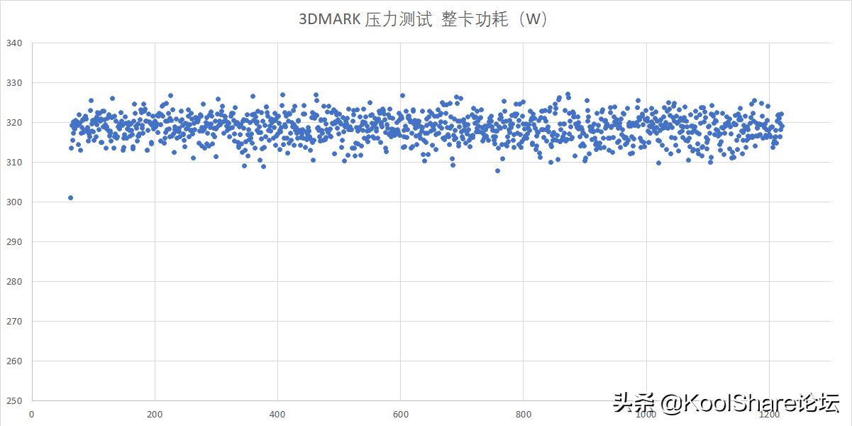 影驰rtx3080金属大师能跑多少分,影驰10606g