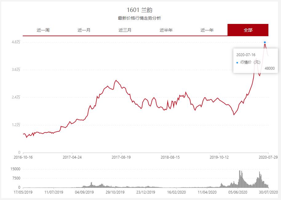 大益兰韵1601最新价格,大益茶1601兰韵多少钱