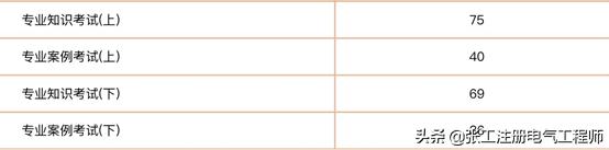 经验分享（四）：感谢张工教育帮助我一次性通过专业考试