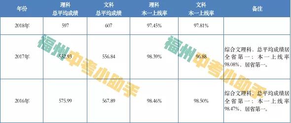 考上福州一中各科成绩,福州高中进大学分数