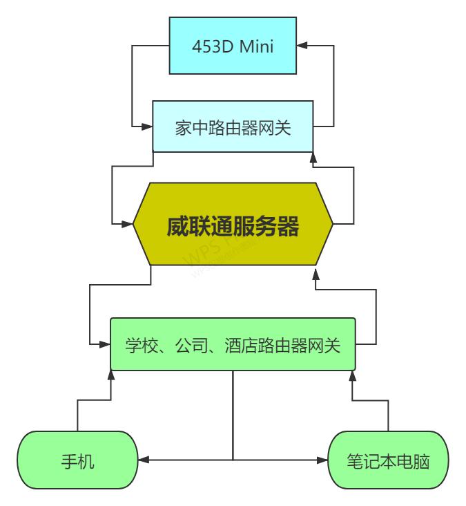 使用蒲公英异地组网远程控制,蒲公英免费版轻松实现异地组网