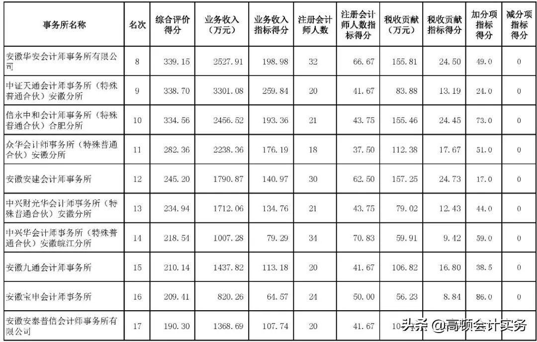 会计师cpa考试科目汇总,会计师事务所cpa