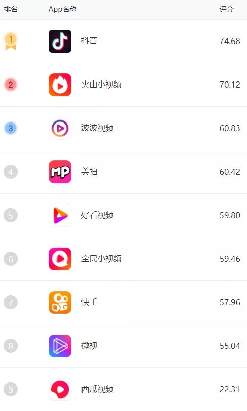 可及评测|第二期短视频APP，“抖音”逆袭一举夺冠