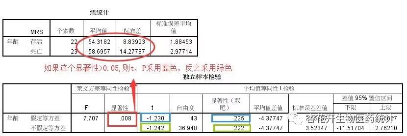 怎么用spss进行独立样本校正t检验,spss进行独立样本t检验怎么操作