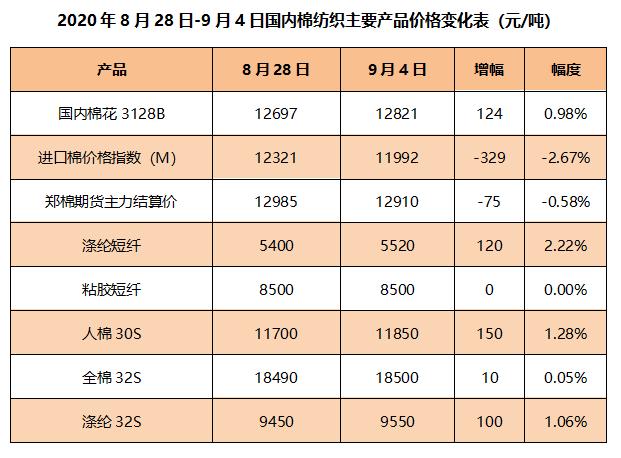 棉花下游纱线价格,棉花纱线价格