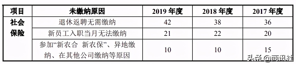 立方制药经营态势良好，高新资质，社保缴纳数据存瑕疵？