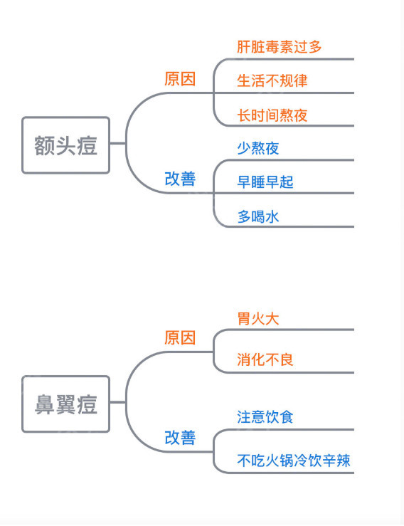 不同痘痘位置长痘原因？如何对症治疗？