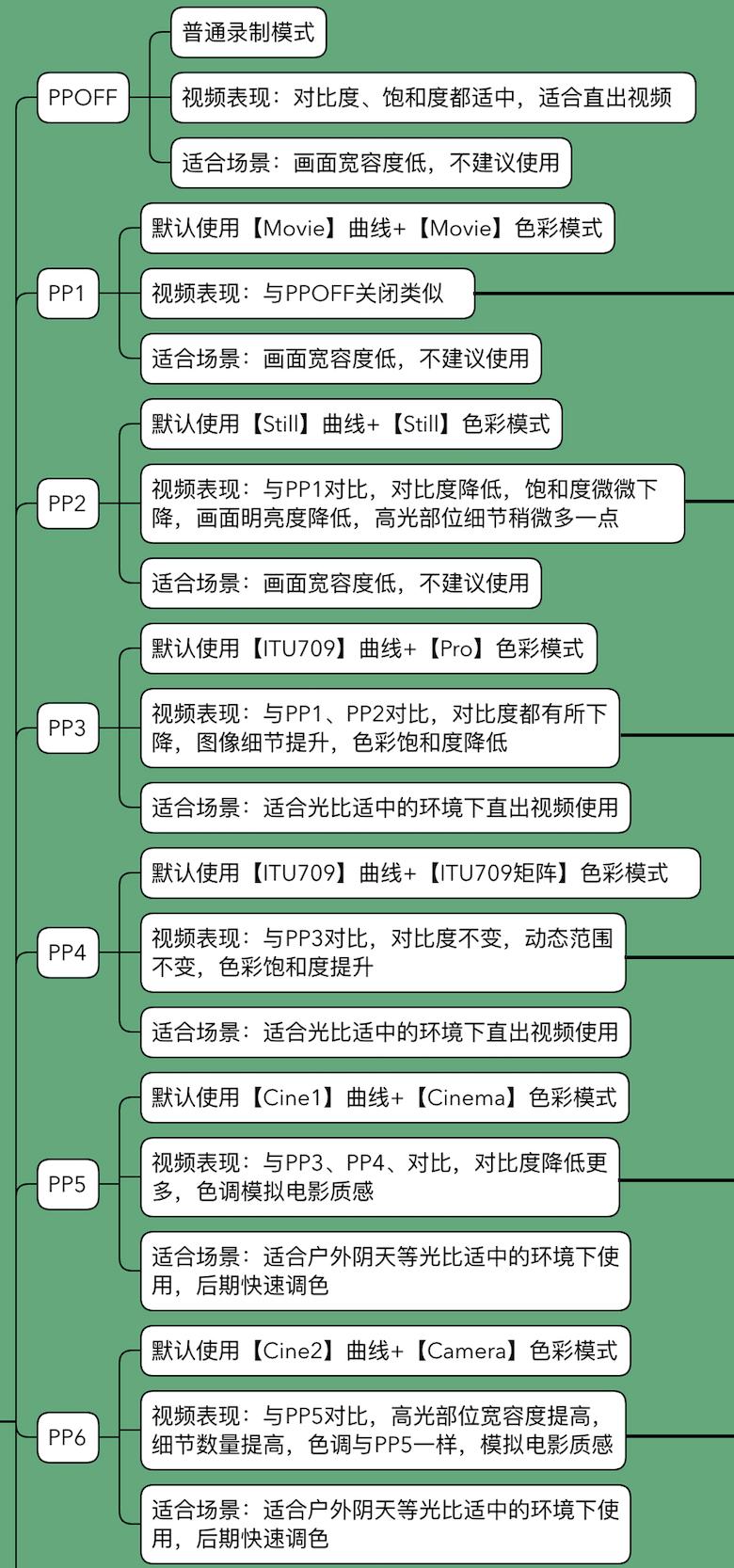 摄影过来人总结的学习清单，言简意赅表述摄影入门核心（索尼篇）