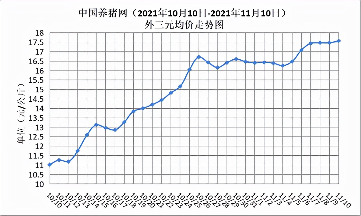 11月29号猪价大涨是真的吗,明日猪价格12月11日猪价涨跌表