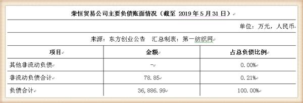 新联纺等6家上海纺企负债超50亿,被东方创业拟募资13.5亿拿下