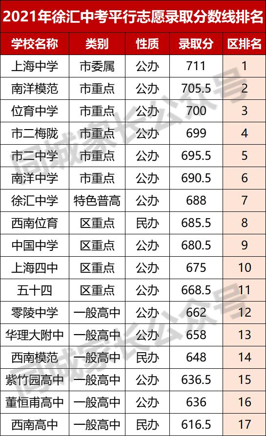 2021杨浦中考成绩排名,2021杨浦高中录取分数线预测
