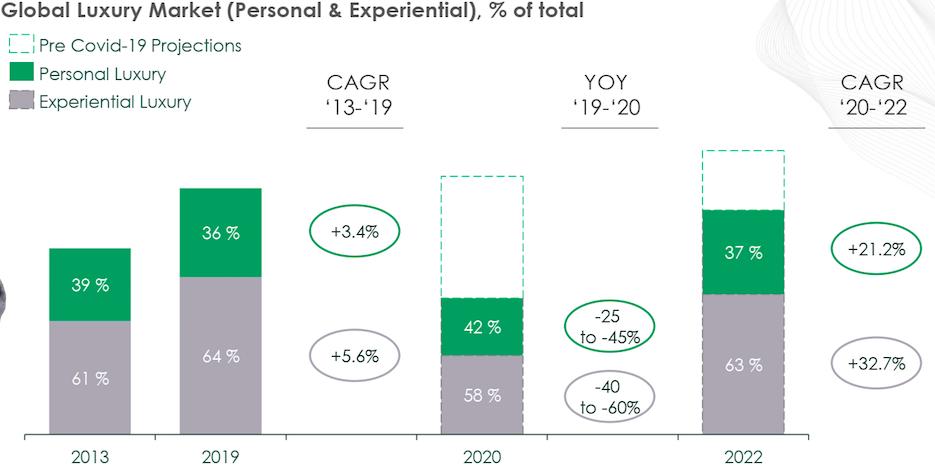 调研一万多名真奢侈消费人群,发现疫情后的全球奢侈品市场变化