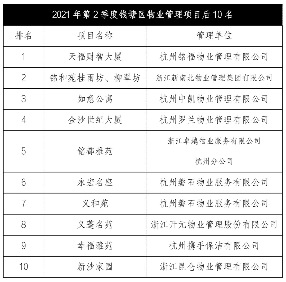 最新物业小区排名出炉,杭州市物业评选标准
