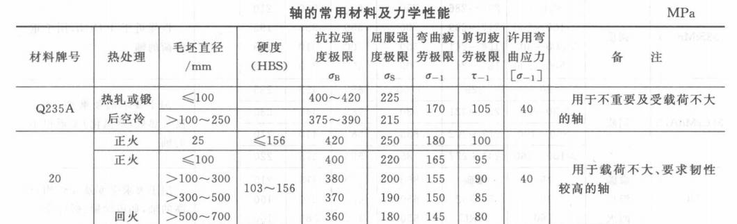 轴的材料选用知识讲解,轴的设计方法及步骤