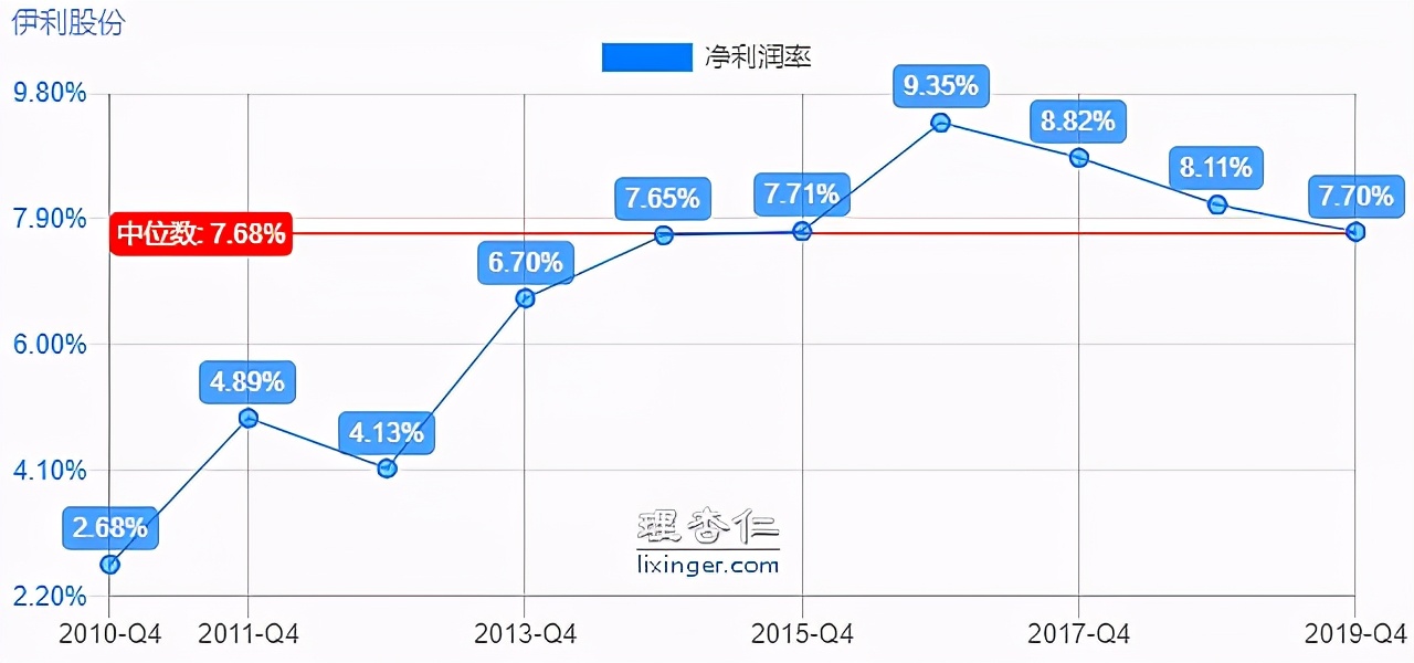 伊利股份有限公司的盈利能力分析,伊利股份价值投资案例分析