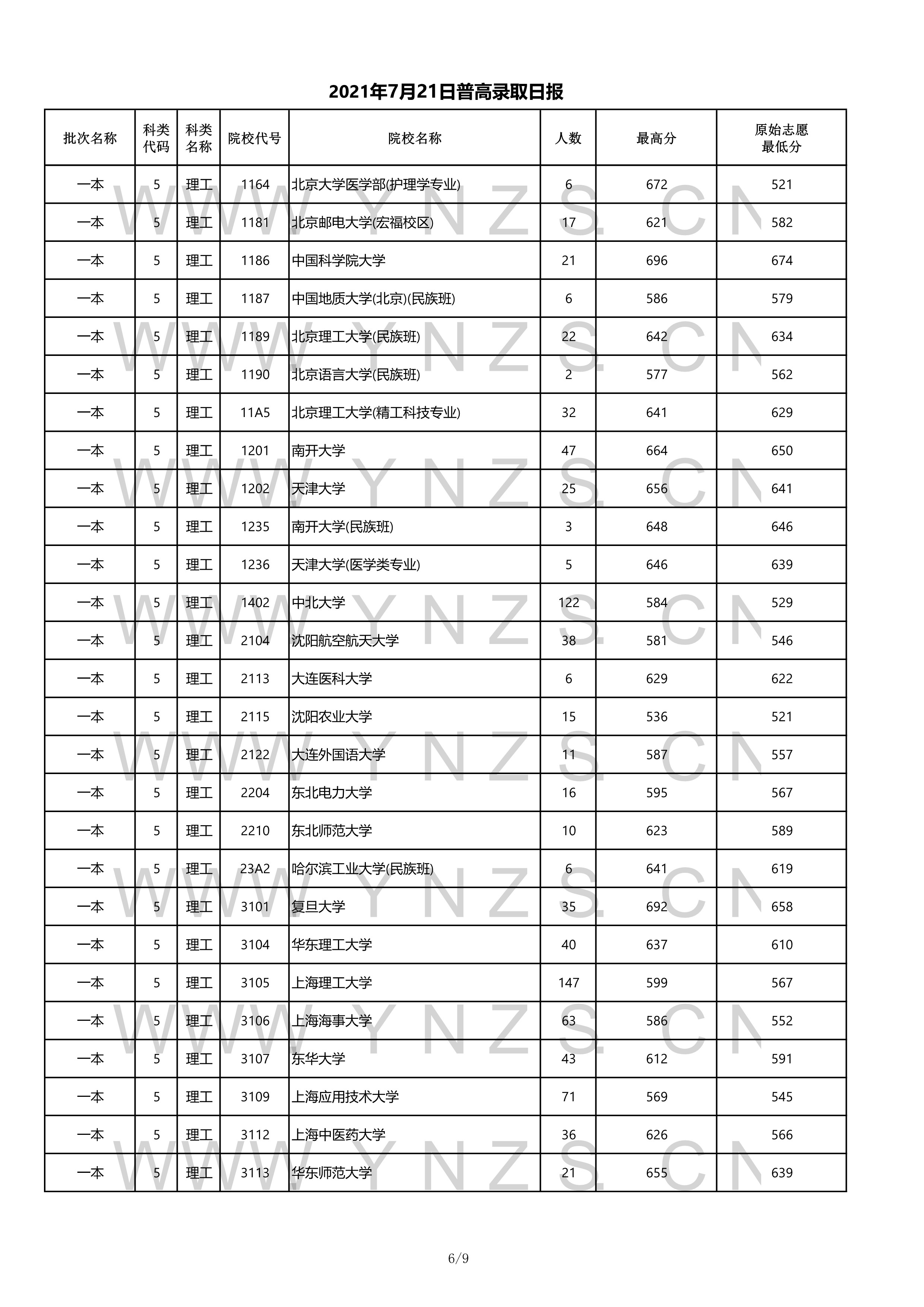 2022年云南省高考一本录取分数线,云南2021各学校高考录取分数线