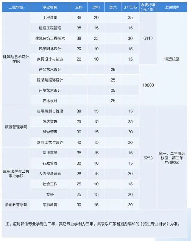 广东南华工商职业学院高职分数线,广东南华工商职业学院2024招生