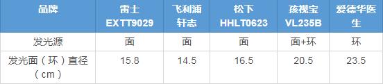 不要再相信“护眼灯”这种鬼话了!200~1500元台灯横测揭秘